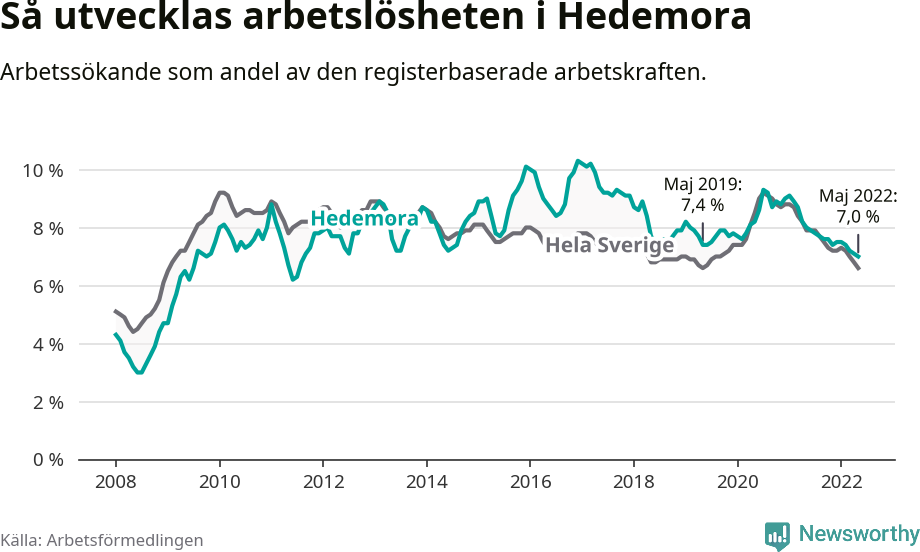 Graf: Arbetslöshet i Hedemora kommun
